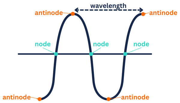 A diagram showing the locations of nodes and antinodes on a wave as well as how the wavelength is measured